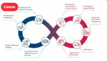 Supply Chain Management Fundamentals
